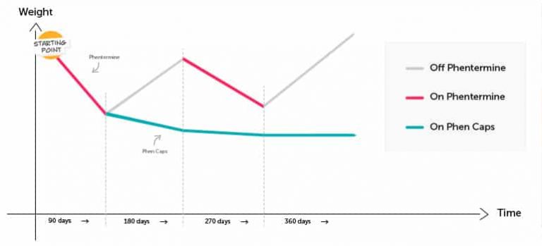 Cómo mantener el peso después de tomar fentermina