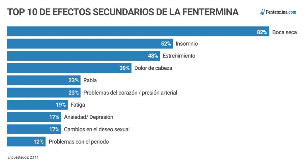 Top 10 efectos secundarios Phentermina