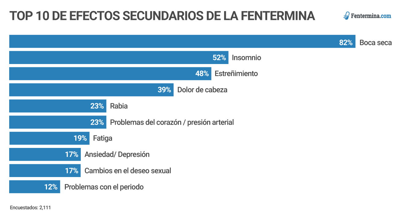 Top 10 efectos secundarios Phentermina