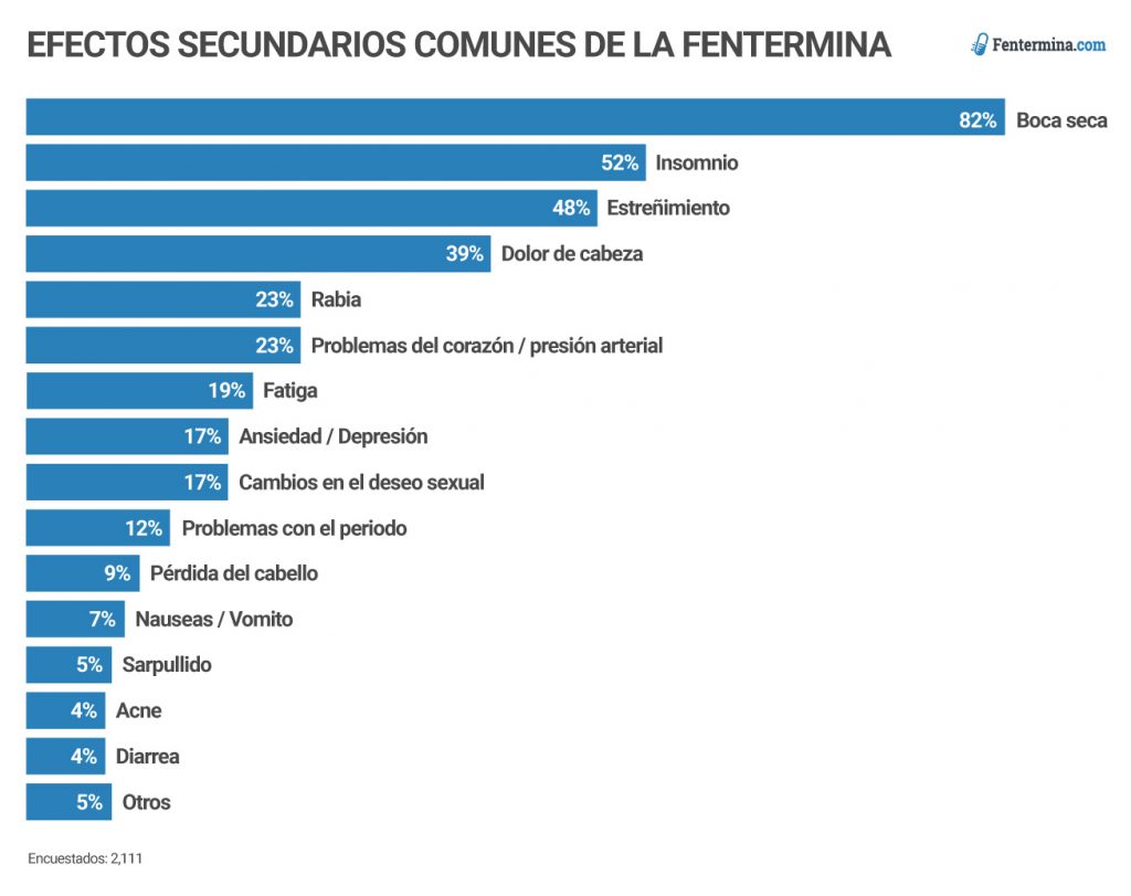 Efectos secundarios comunes de la fentermina