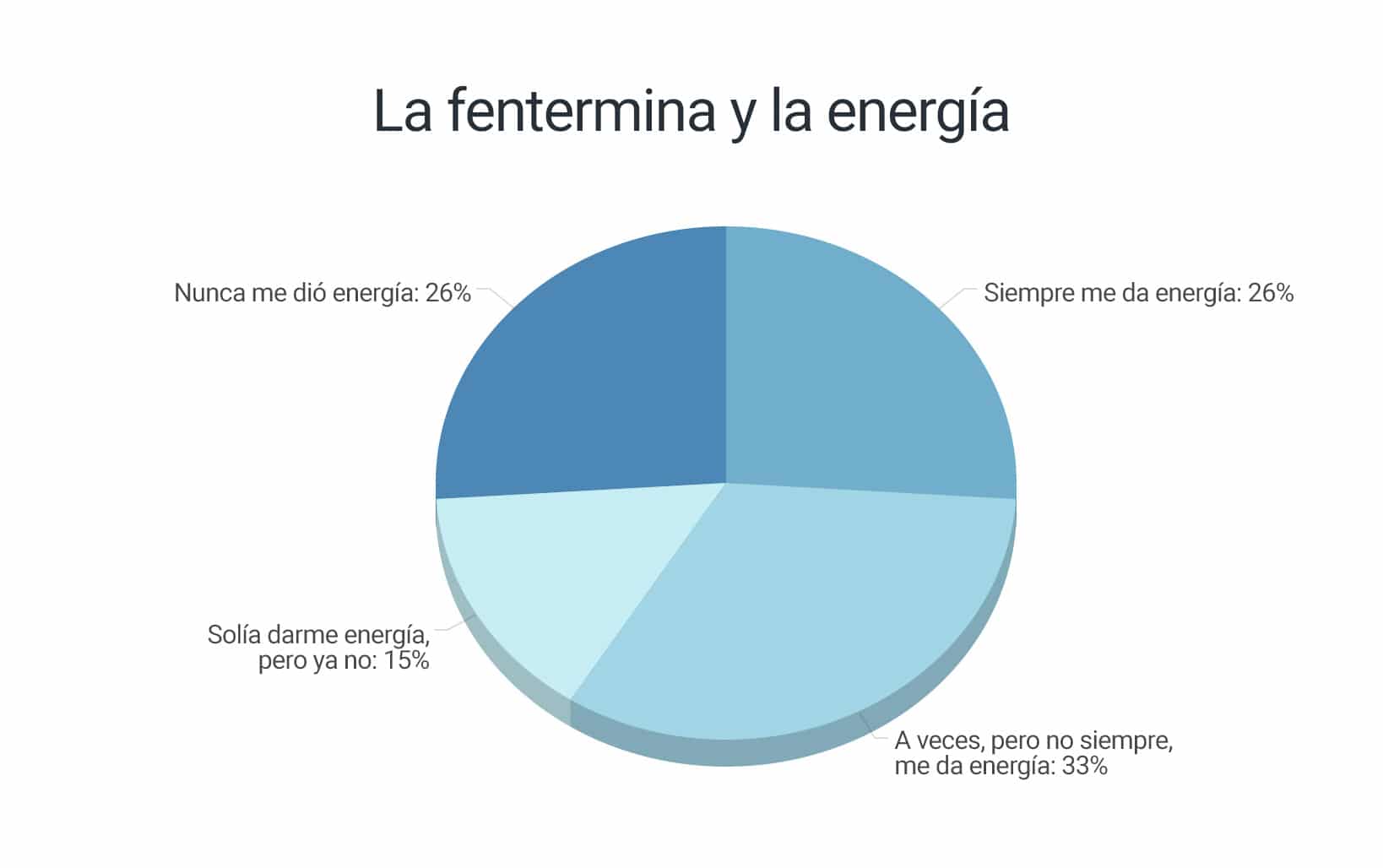 ¿La fentermina da energía?