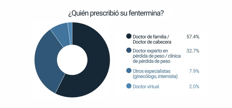 Cómo conseguir una receta médica de fentermina? 